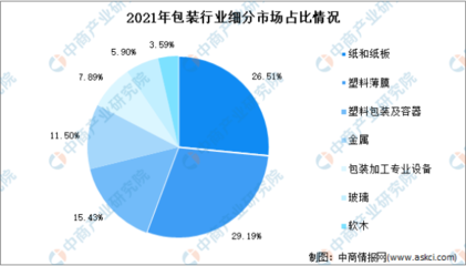 2022年中國(guó)包裝行業(yè)市場(chǎng)規(guī)模預(yù)測(cè)與軟木制品制造細(xì)分市場(chǎng)分析